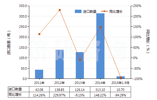 2011-2015年9月中國鉬酸銨(HS28417010)進(jìn)口量及增速統(tǒng)計(jì)